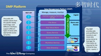 迪士尼玩&ldquo;跨界&rdquo; 從零開始打造大數據平臺